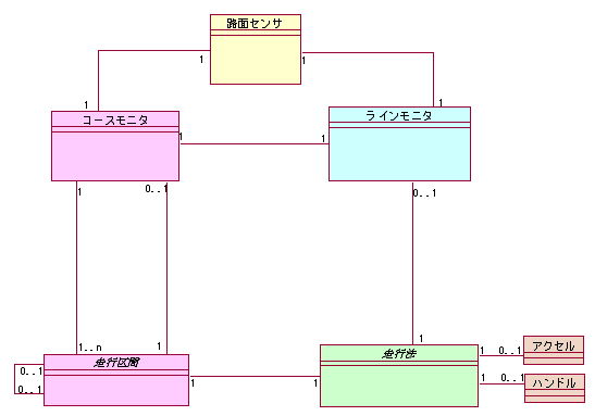 図 4　骨格クラス図