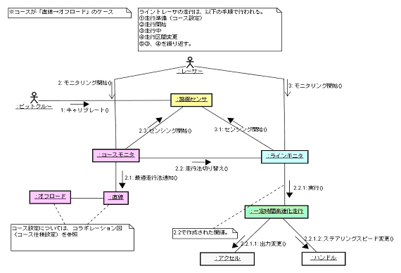 図 6　コラボレーション図（走行開始）