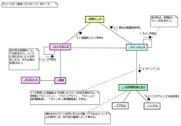 図 7　コラボレーション図（走行時）