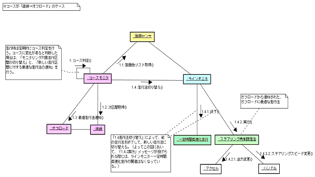 図 8　コラボレーション図（走行区間変更）