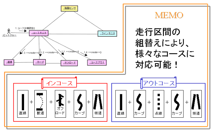 図 9　コラボレーション図（コース仕様設定）