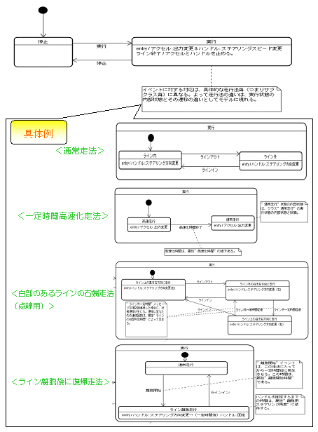 図 10　ステートチャート図（走行法クラスとそのサブクラス）