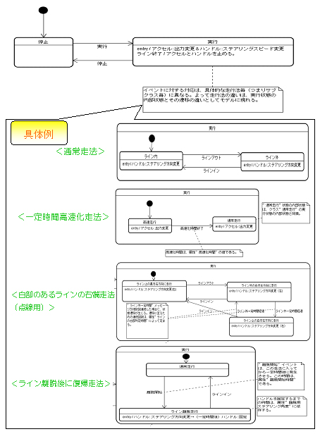 図 10　ステートチャート図（走行法クラスとそのサブクラス）