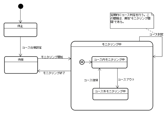 図 11　ステートチャート図（コースモニタクラス）