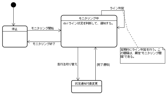 図 12　ステートチャート図（ラインモニタクラス）