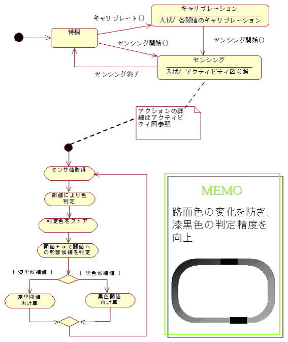 図 13　ステートチャート図とアクティビティ図（路面センサクラス）