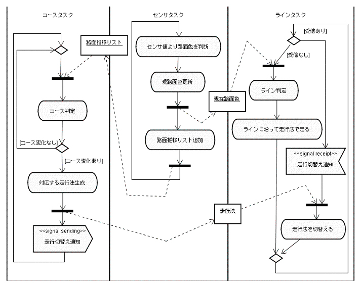 図 14　アクティビティ図（タスク分割とタスク間の通信）