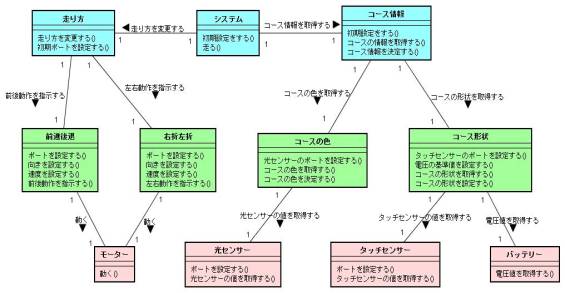 図2 クラス図