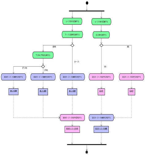 図4 走り方のアクティビティ図