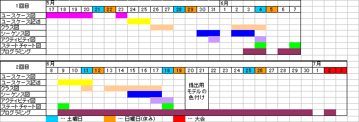 表1 モデリングの過程