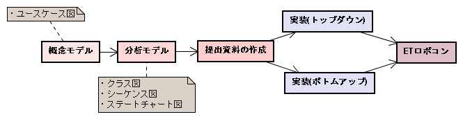 開発スケジュール