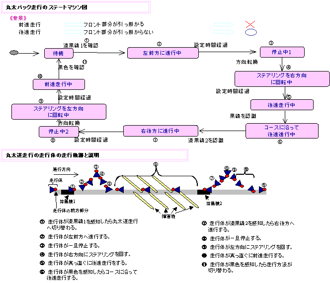 丸太バック走行のステートマシン図