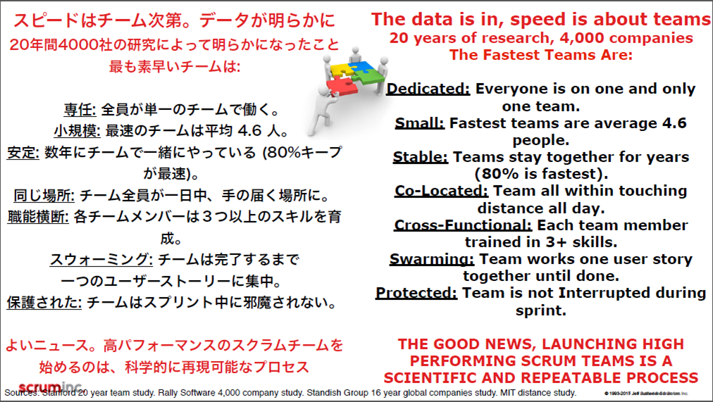  Fastest Teams 