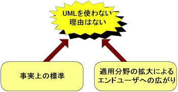 UML Ƃ܂