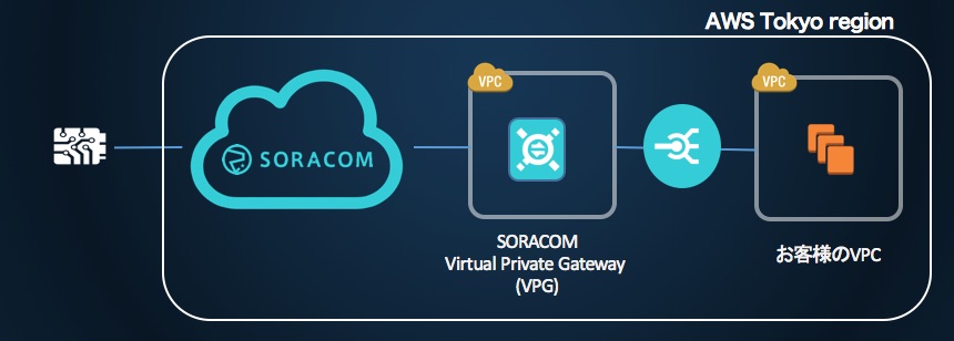 AWS VPCへプライベート接続