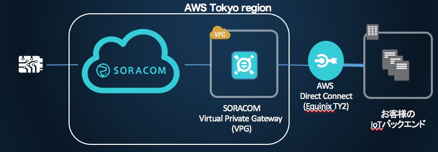 バックエンドサーバへ VPN 接続