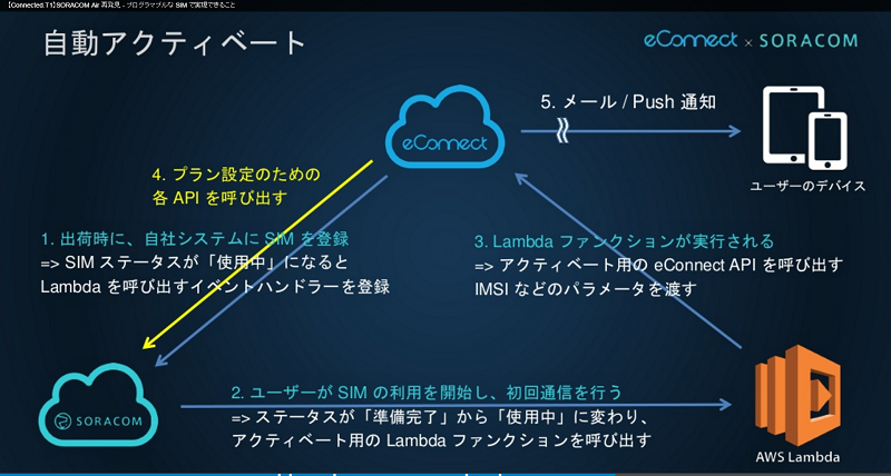 eConnect - 外国人観光客向け モバイルWiFiサービスへの活用事例