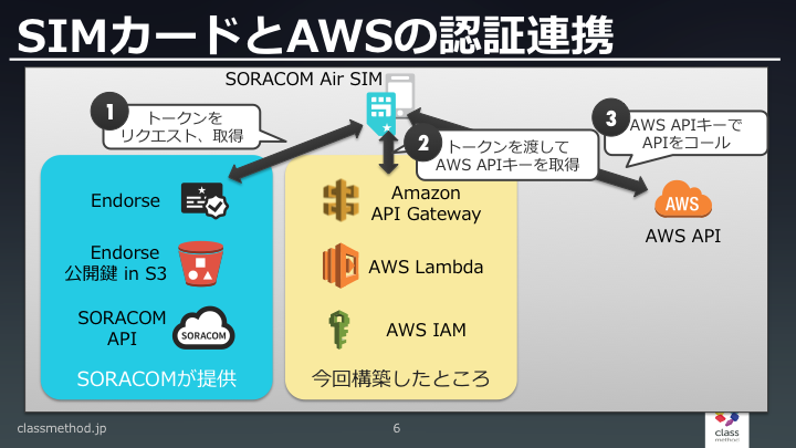 SIM 情報をデバイス認証に使う