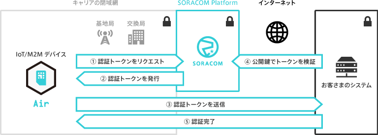 SIM 情報をデバイス認証に使う