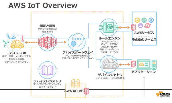 AWS IoTOverview