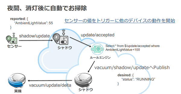 デバイスシャドウとルールエンジン