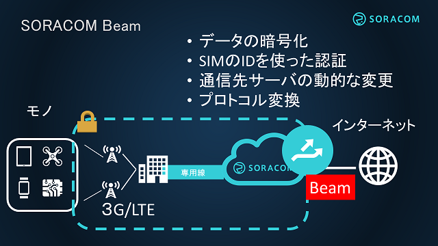 SORACOM Beam