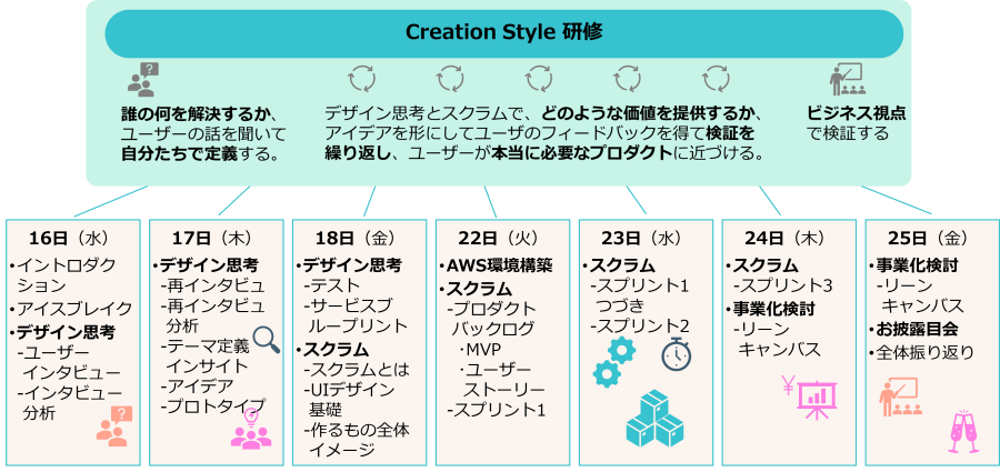 研修のおおまかな流れ