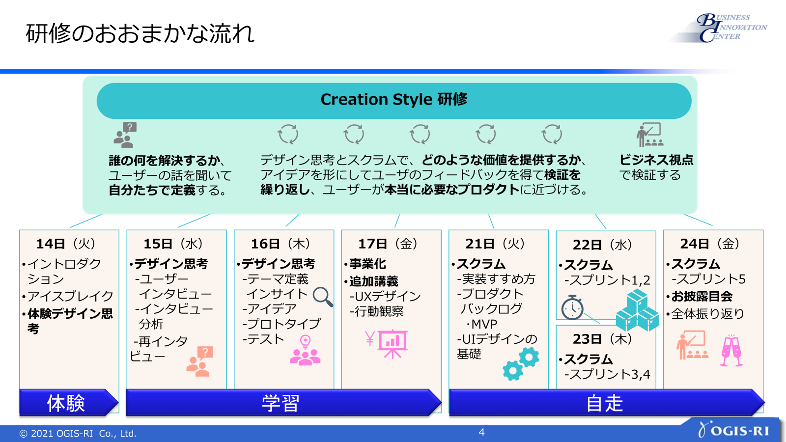 「体験」→「学習」→「自走」の3周構造