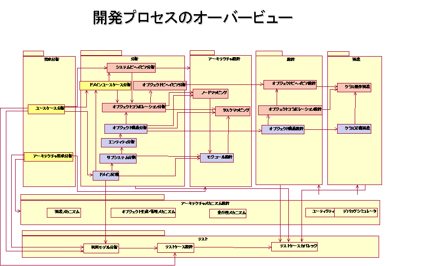 組込みトレーニング潜入レポート