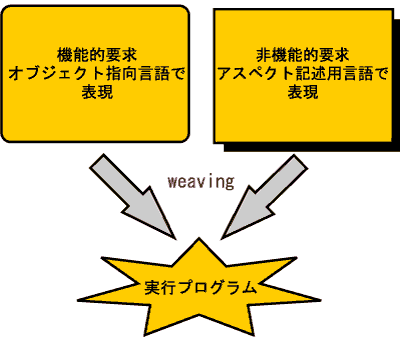 図1: Aspect Weaver概念図