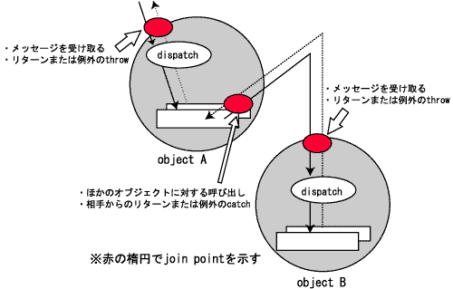 join point̃C[W