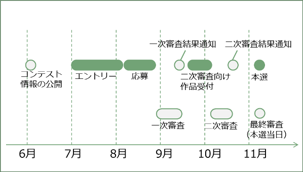 コンテストの流れ