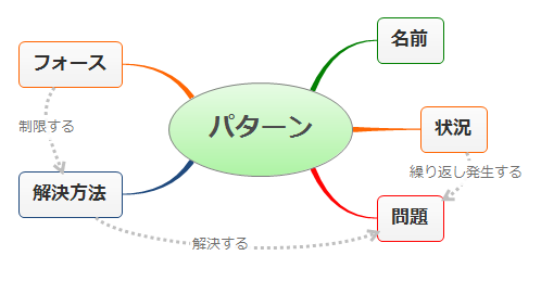 パターンの構造