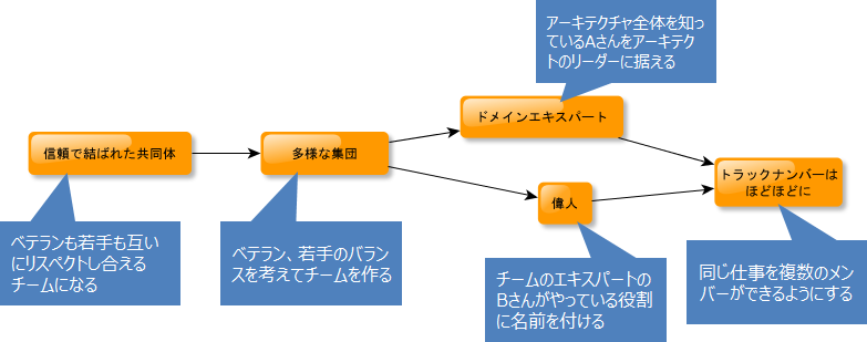自分たちのチームのパターン