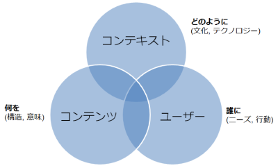 UXに必要な3要素