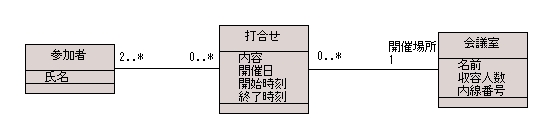 打合せ（クラス図）