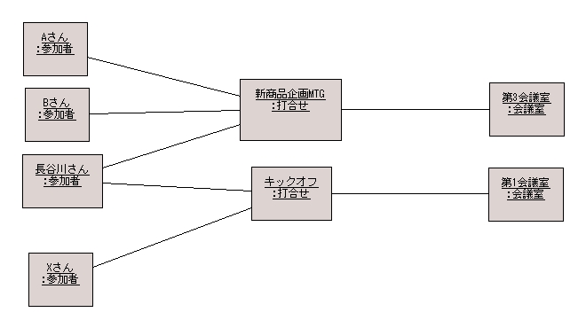 打合せ（オブジェクト図）