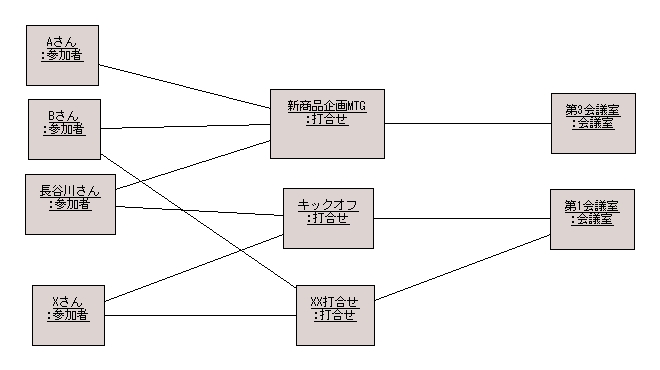 打合せ（オブジェクト図）