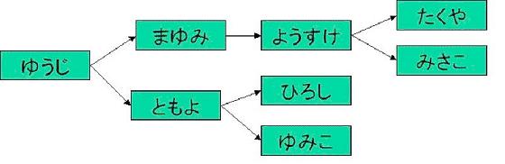 お題（連絡網）