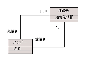 図 3 「連絡先」が「メンバー」を繋ぐ場合