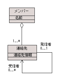 図 4 連絡網は「連絡先」の関係だと考える場合