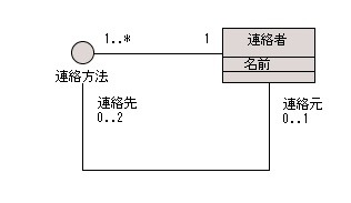 図 6 「連絡方法」が「連絡者」を繋ぐと考える場合