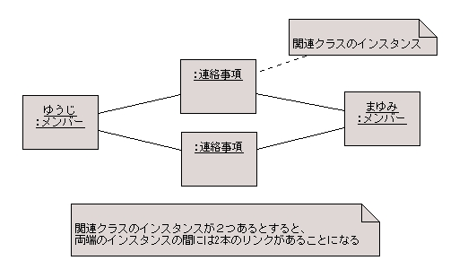 図 10 関連クラスのインスタンスはリンクに相当する