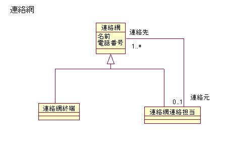 図 3.1 松田政博 様の解答モデル - クラス図