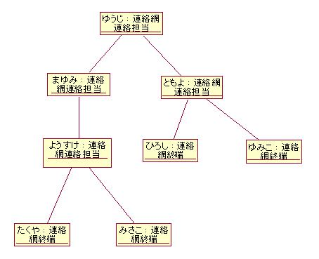 図 3.2 松田政博 様の解答モデル - オブジェクト図