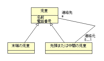 図 4.2 ひらさわ 様の解答モデル2 - Compositeパターンによるツリー構造