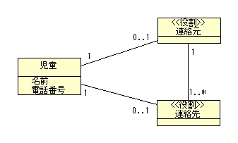 図 4.4 ひらさわ 様の解答モデル4 - 実体とロールの分離