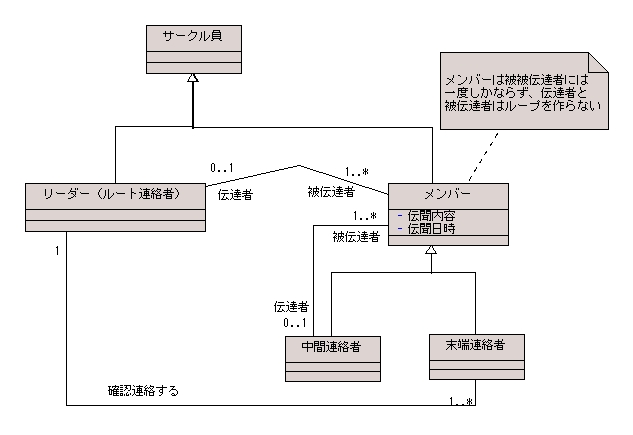 図 6 まるごん 様の解答モデル