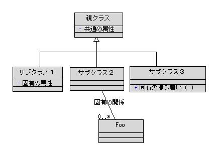 図 2 サブクラス 