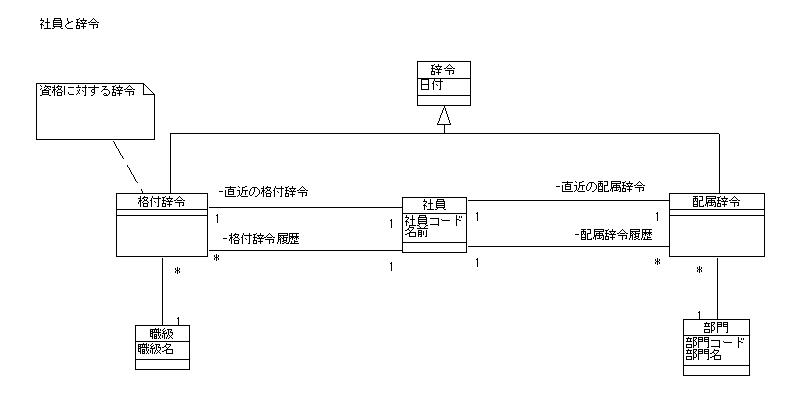 図 3 松田様の解答モデル(クラス図)